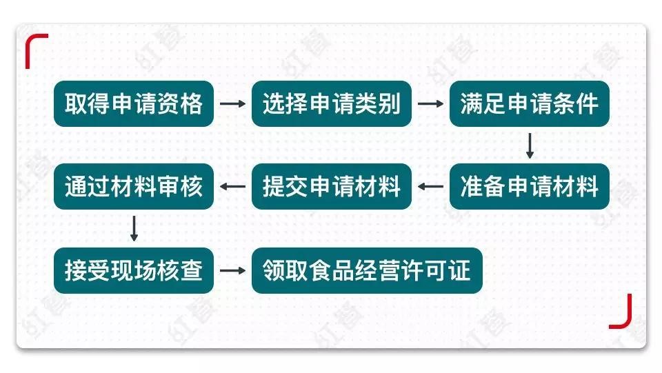 食品经营许可证办理流程,办理食品经营许可证